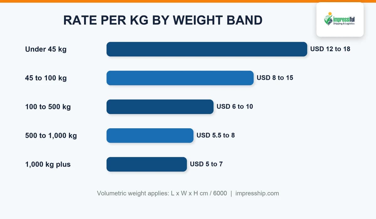 Air freight Dubai to Accra rate per kg by weight band