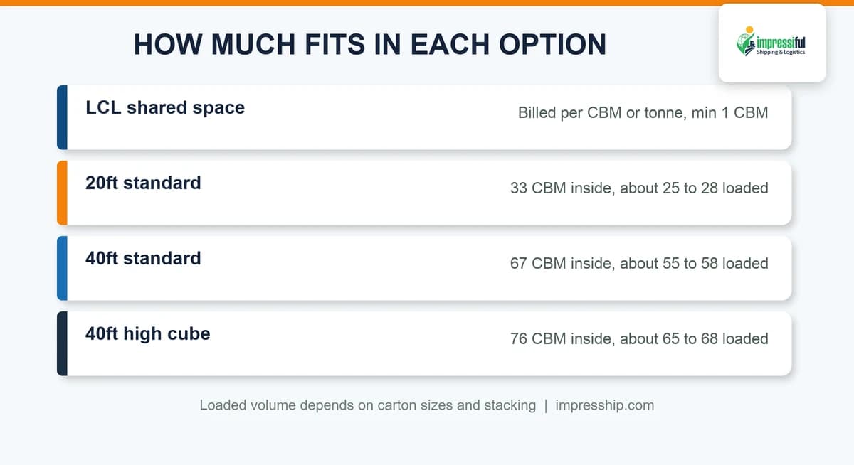 Container capacity for LCL vs FCL from Dubai: shared space, 20ft, 40ft and 40ft high cube