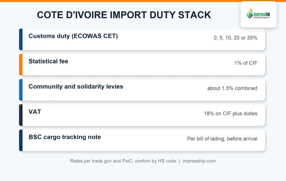 Côte d'Ivoire import duty stack: ECOWAS tariff bands, statistical fee, levies, VAT and BSC