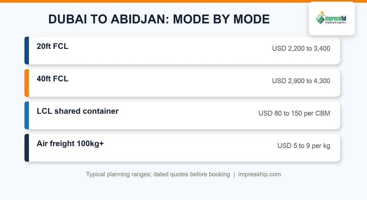 Dubai to Abidjan shipping modes with typical planning ranges per container, CBM and kg