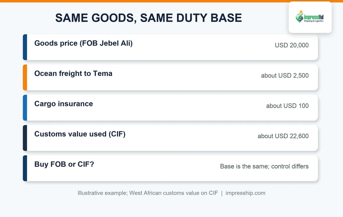 FOB vs CIF duty example showing the same customs value for an African importer