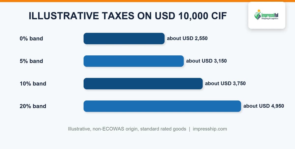 Illustrative Ghana taxes on USD 10,000 CIF by duty band