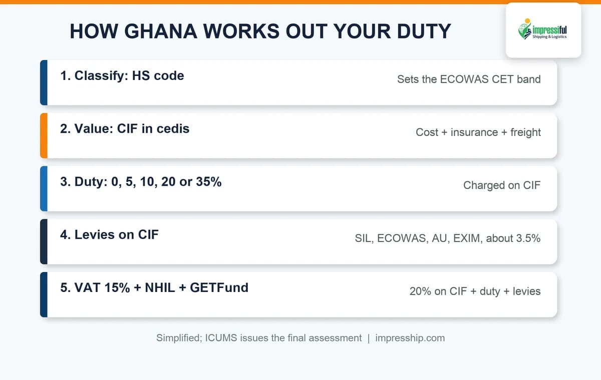 Ghana customs duty calculation steps from HS code to VAT