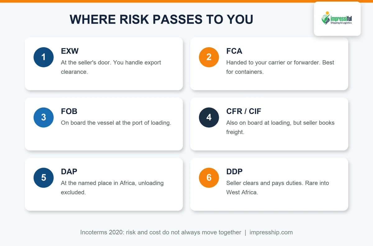 Incoterms risk transfer points from EXW and FCA to FOB, CIF, DAP and DDP for African importers