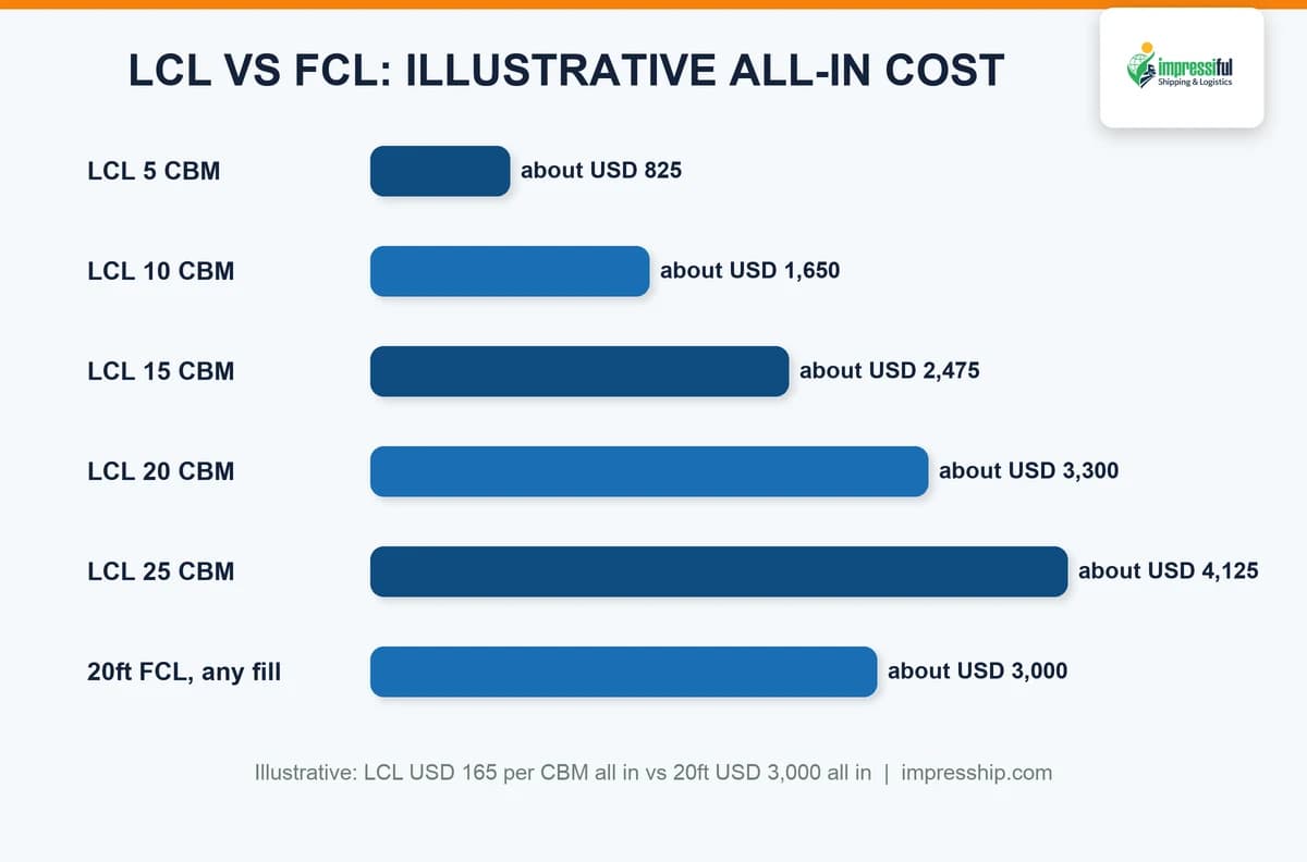 LCL vs FCL from Dubai illustrative all in cost by cargo volume against a 20ft container