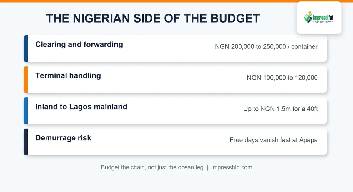 The Nigerian side costs: clearing, terminal, inland haulage