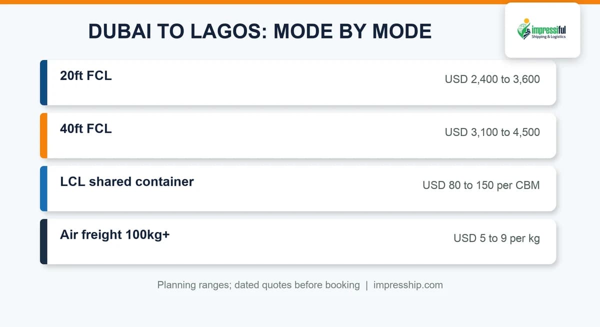 Dubai to Lagos shipping modes and planning ranges
